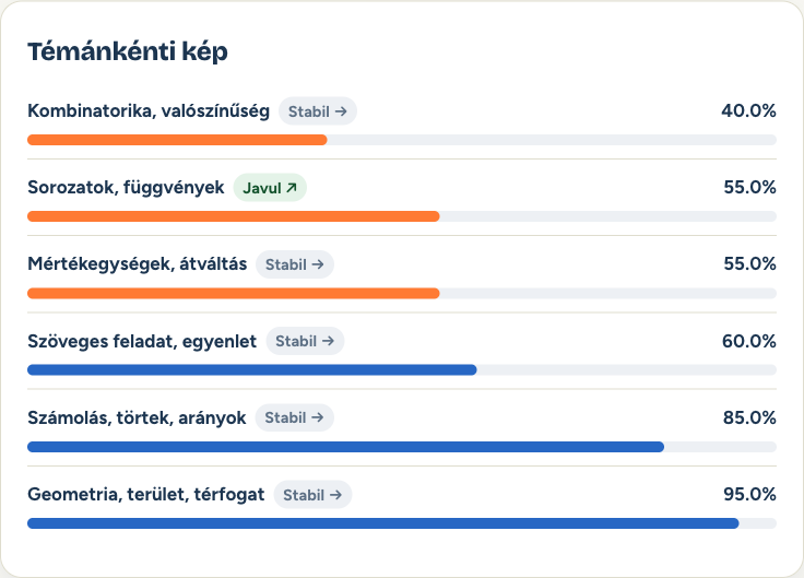 Fejlődés-dashboard: témánkénti pontszám-bontás, a gyenge témák narancssal kiemelve (anonim demó).