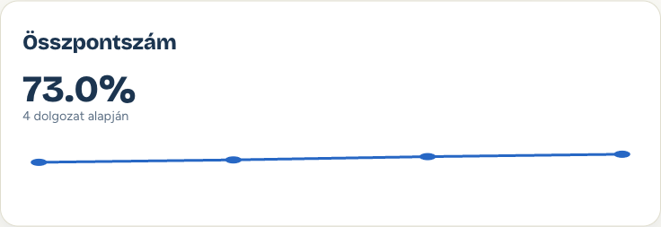 Összpontszám időbeli alakulása négy dolgozaton át, javuló trenddel (anonim demó).